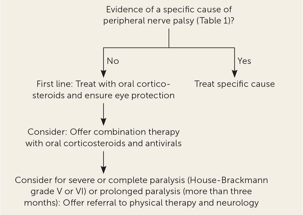 Management of Bell’s Palsy