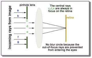 Using the pinhole in the measurement of visual acuity
