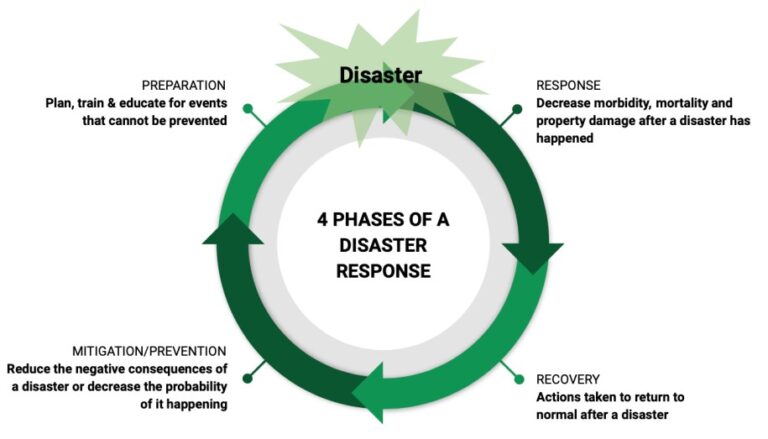 Stages Of Disaster Management - Nurses Revision