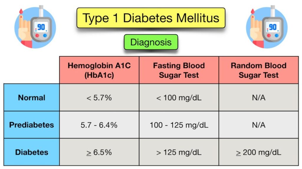 Diagnosis of Diabetes Mellitus: