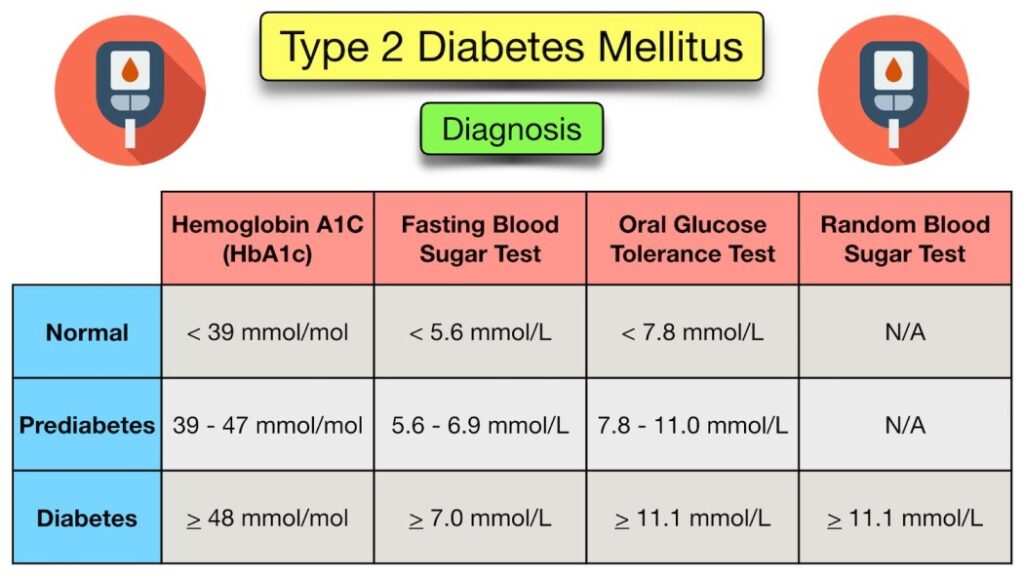 Diagnosis of Diabetes Mellitus 2