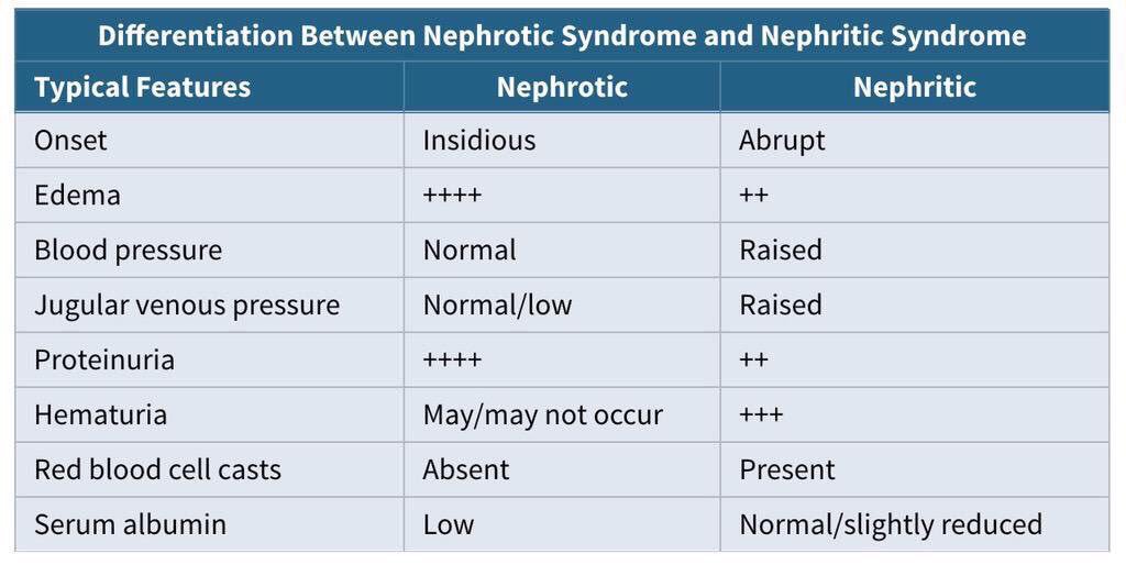 Differences between Nephrotic syndrome and Nephritic syndrome
