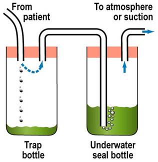 Under water seal drainage