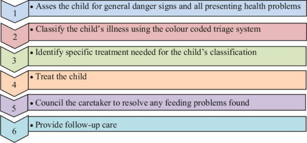 INTEGRATED MANAGEMENT OF CHILDHOOD ILLNESSES (IMCI) - Nurses Revision