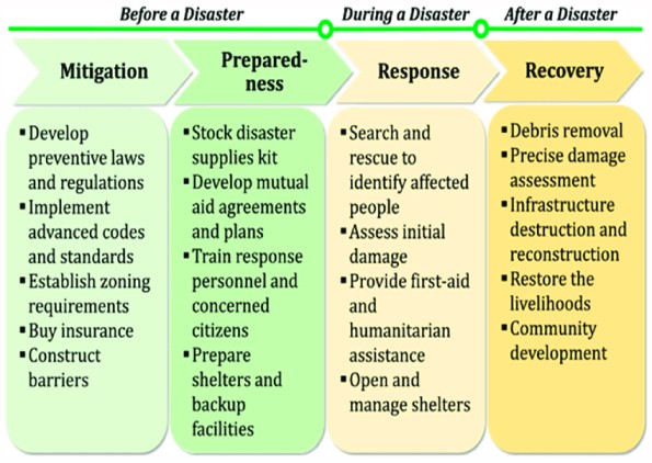 stages of disaster management.