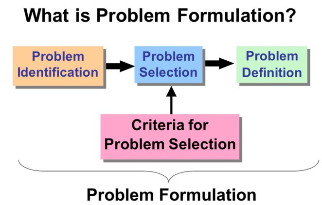 Formulation of research topics