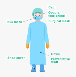 PERSONAL PROTECTIVE EQUIPMENT (PPE) - Nurses Revision