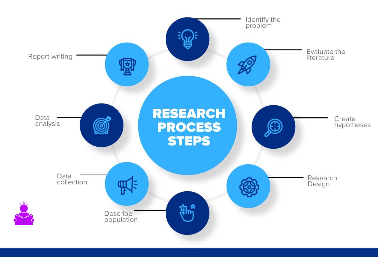 STEPS IN RESEARCH PROCESS Nurses Revision