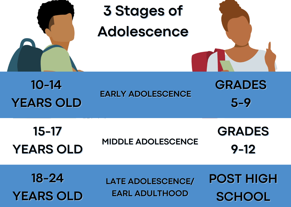 Developmental Stages of Adolescents