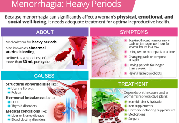 MENORRHAGIA - Nurses Revision