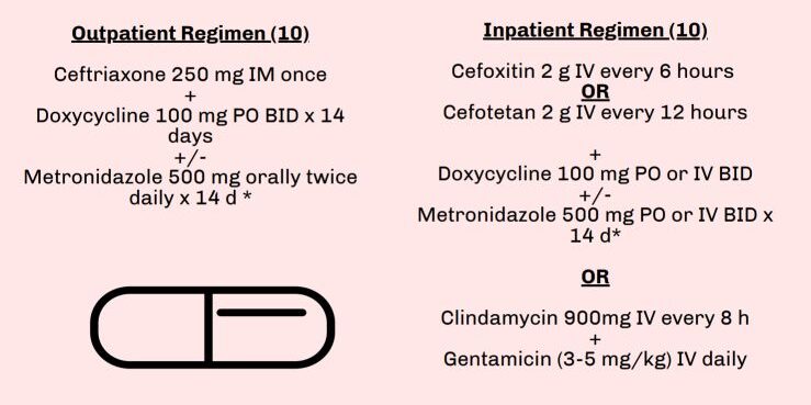 Management of Pelvic Inflammatory Diseases