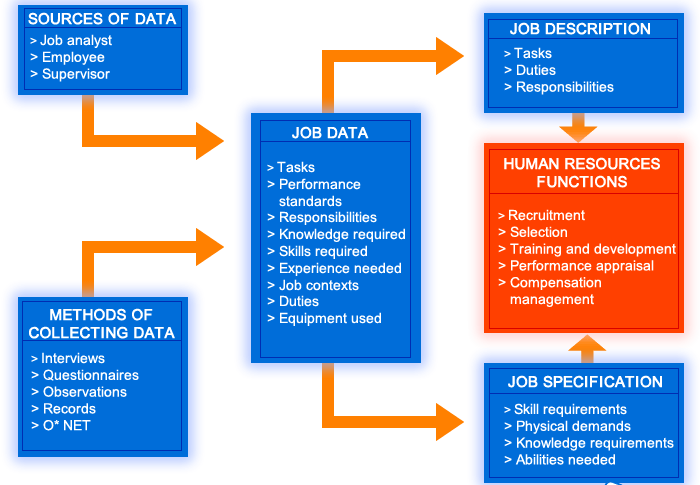 Process of Job Analysis