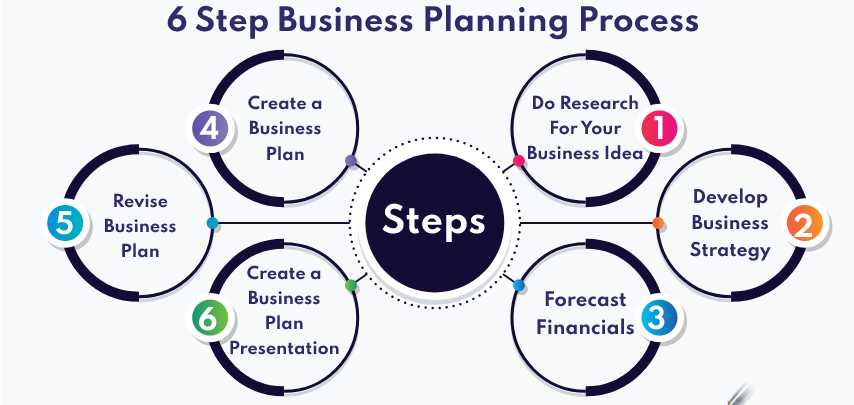 Steps involved in preparing a business plan