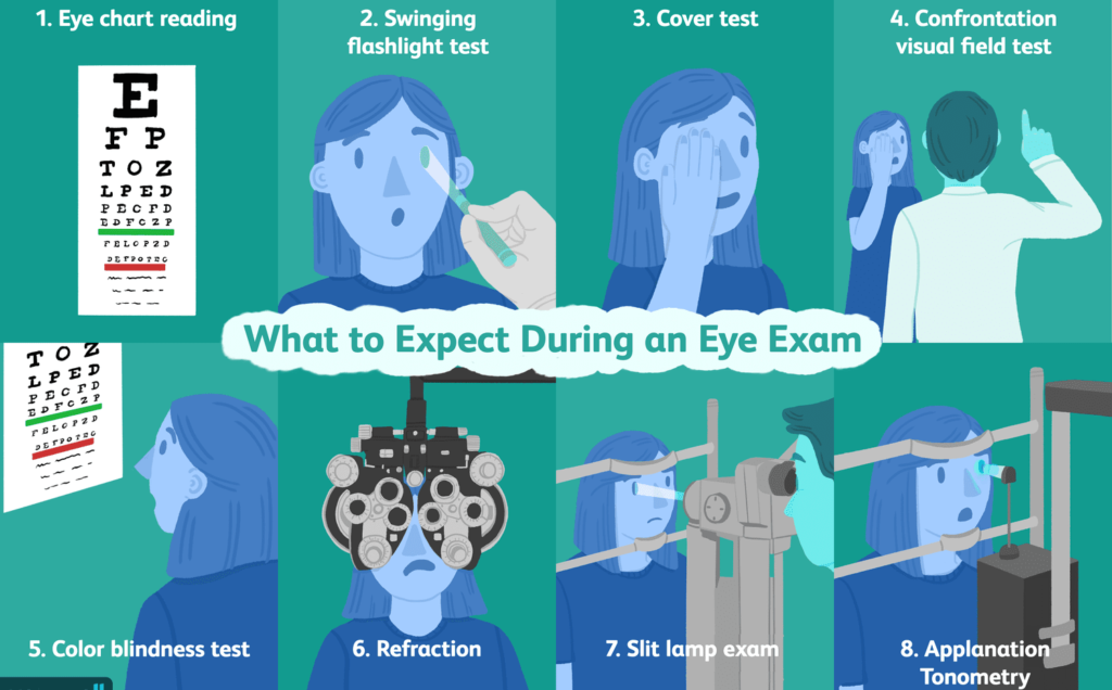 Diagnosis, Tests, and Investigations for Ruling Out Visual Impairment