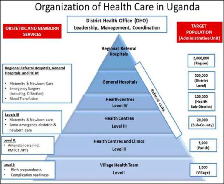 THE UGANDA’S NATIONAL HEALTH SYSTEM/SECTOR.