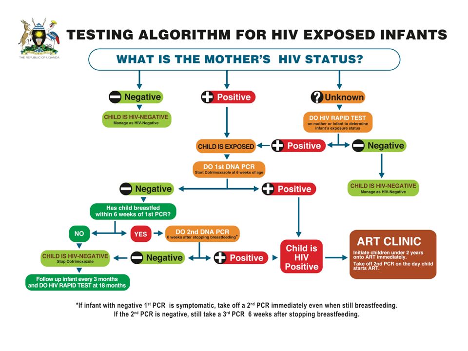 Manage HIV/AIDS using IMCI approach