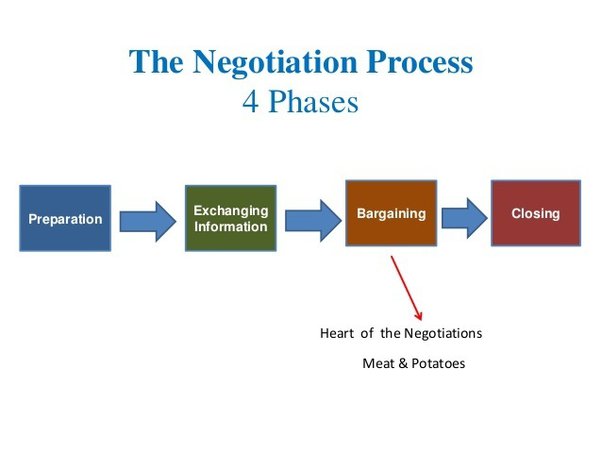 Process or Stages of Negotiation