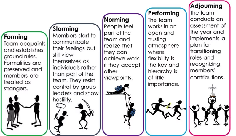 Stages of team bulding