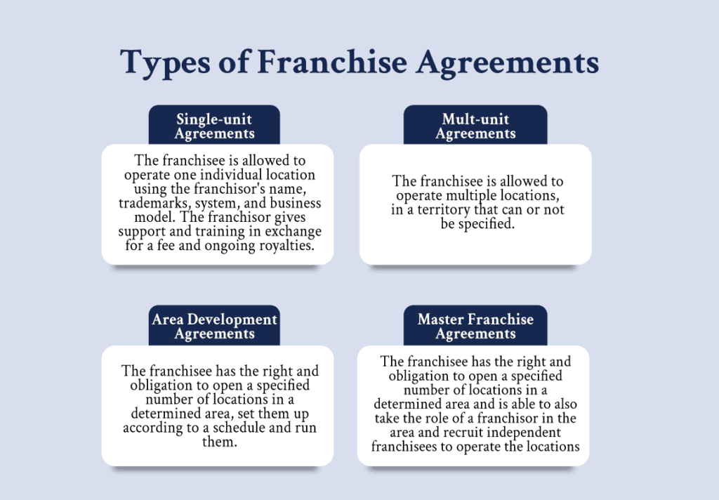 TYPES OF FRANCHISES