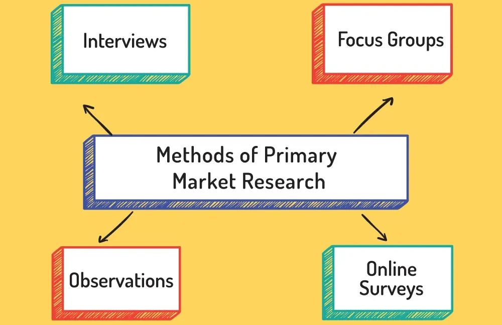 methods of market research