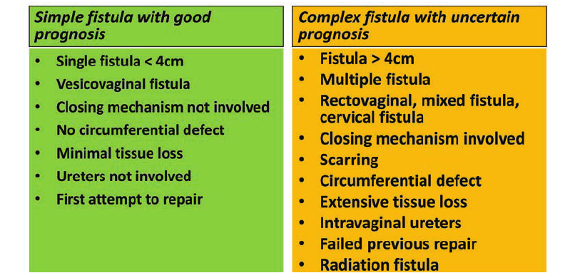 types of VESICO-VAGINAL FISTULA