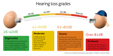 Classification or Grading of Hearing Loss