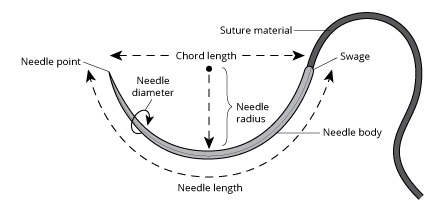 Suture Needles