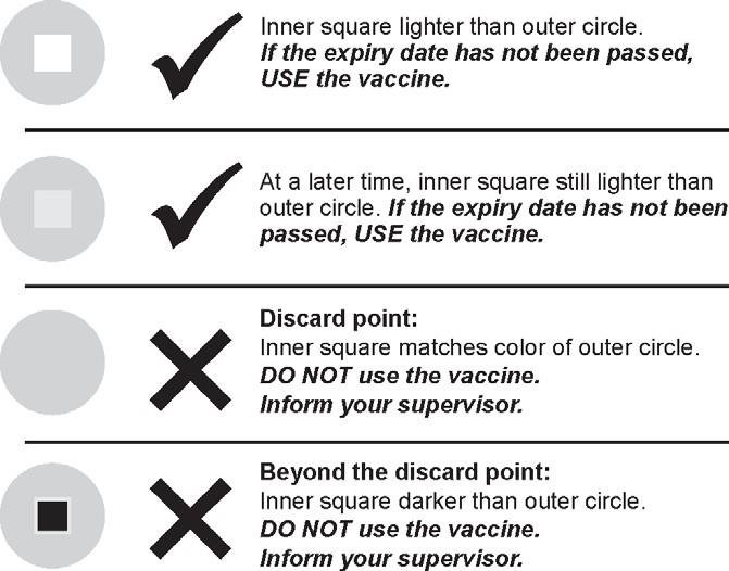 A diagram showing the four stages of a Vaccine Vial Monitor (VVM), from Stage 1 (usable) to Stage 4 (discard).