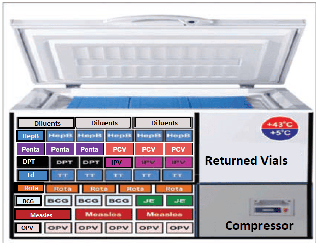 A diagram or photo of a top-opening Ice-Lined Refrigerator (ILR), showing the ice lining and vaccine baskets inside.