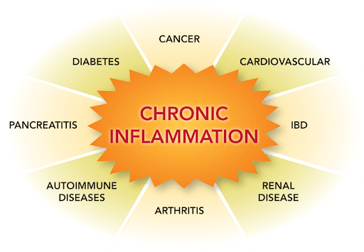 Chronic Inflammation
