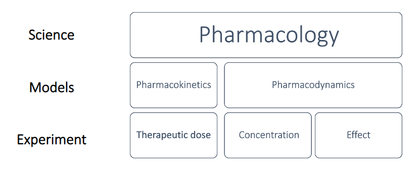 Introduction to Basic Pharmacology
