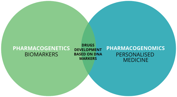 Pharmacogenomics & Pharmacogenetics