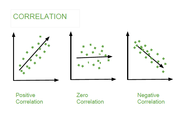 Correlation, Regression, Integration