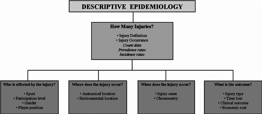 Disease Classification and Descriptive Epidemiology