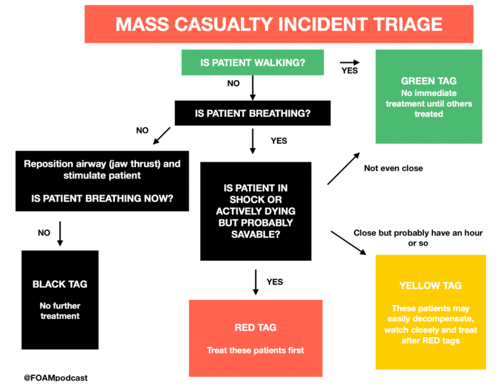 Mass Causality Incident & Triage
