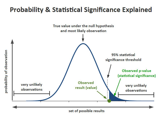 Probability, Hypothesis Testing & Statistical Tests