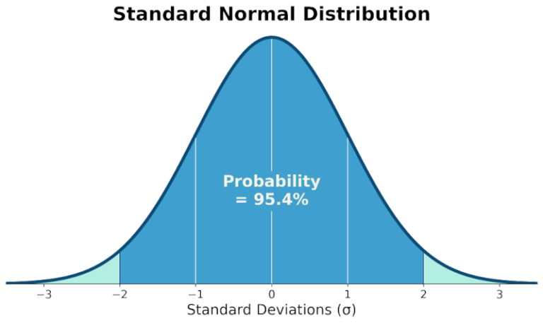 Probability, Normal Distribution & Confidence Intervals