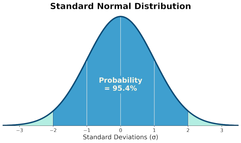 Probability, Normal Distribution & Confidence Intervals