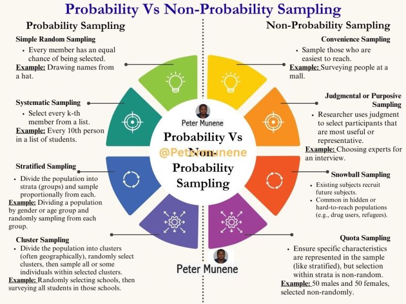 Sampling Methods, Disease Rates and Surveys