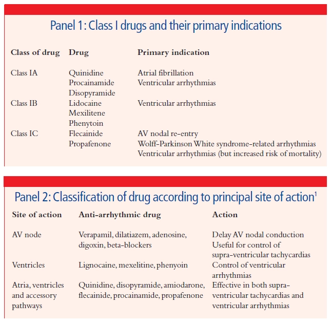 Cardiac Arrythmias pharmacology