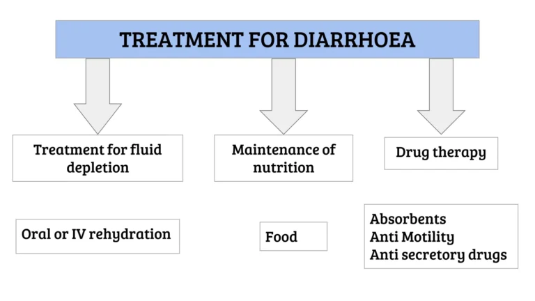 Diarrhoea pharmacology