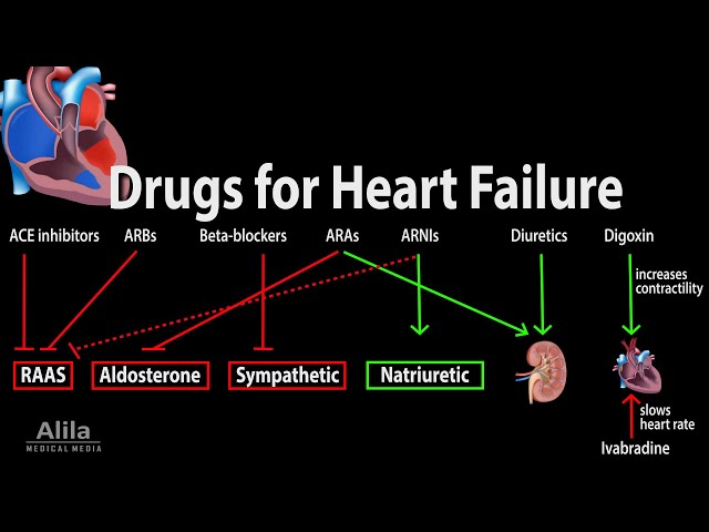 Heart Failure Pharmacology