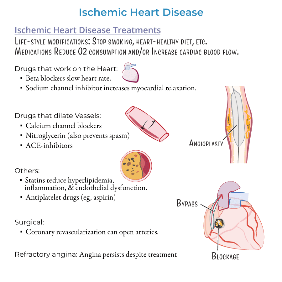 Ischemic Heart Disease pharmacology
