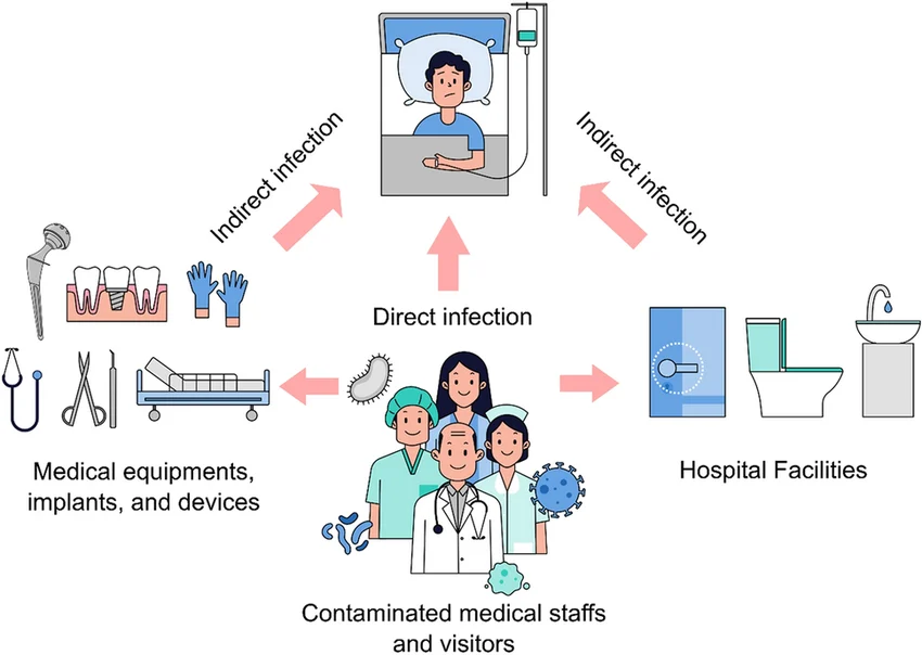Healthcare-Acquired Infections (Nosocomial Infection)