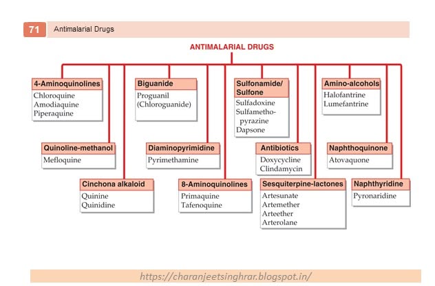 Pharmacology of Antimalarial Agents