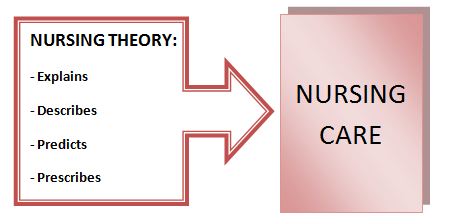 Theories of Nursing