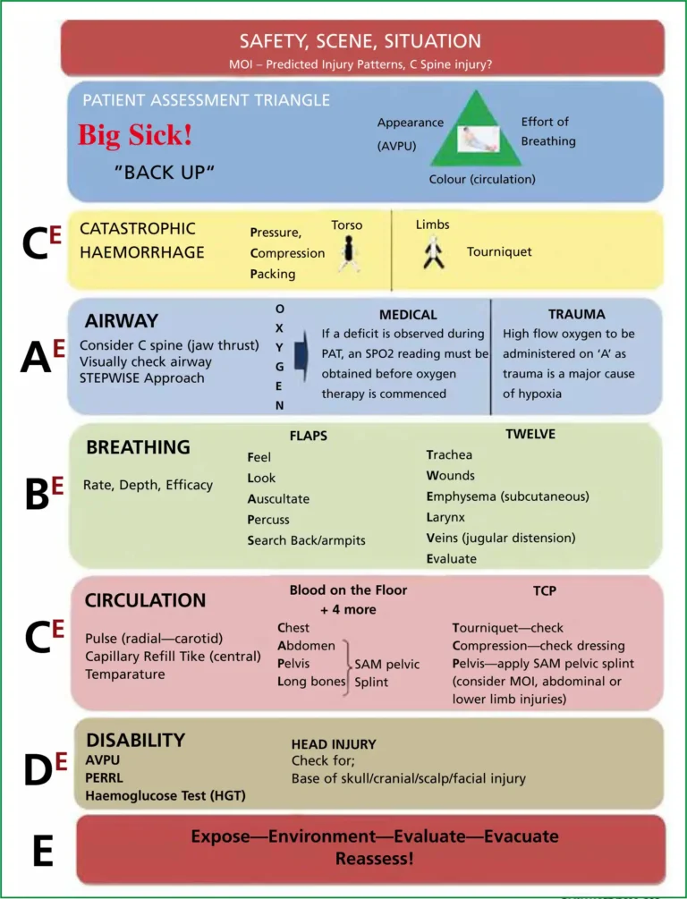 Primary Survey in Trauma