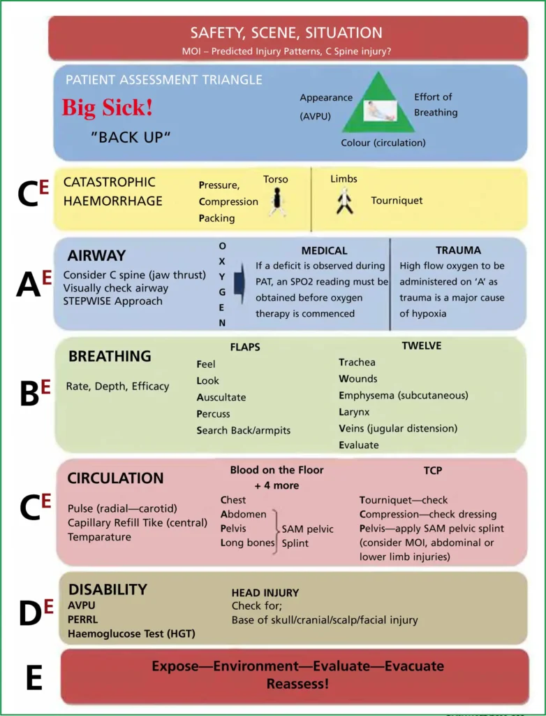 Primary Survey in Trauma